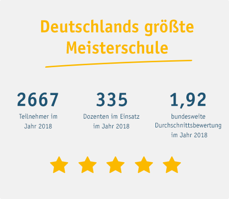 Spezialisierte Meisterschule - FAIN